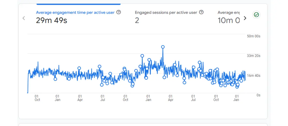 Verified Google Analytics data showing 29 minute user engagement on Aussie Citizenship Test